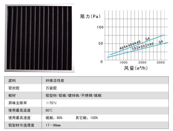 板式初效活性炭过滤器运行条件及风阻图