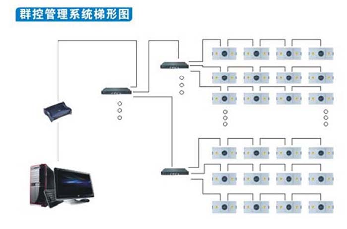 FFU群控系统-FFU层流罩集中控制系统